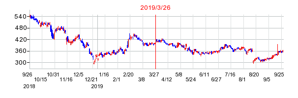 2019年3月26日 15:19前後のの株価チャート