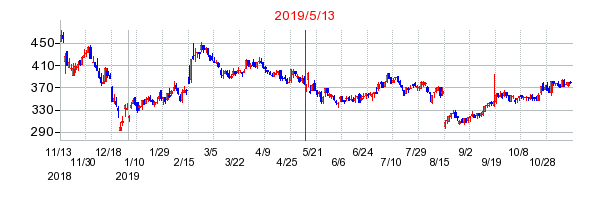 2019年5月13日 15:03前後のの株価チャート