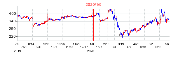 2020年1月9日 11:36前後のの株価チャート