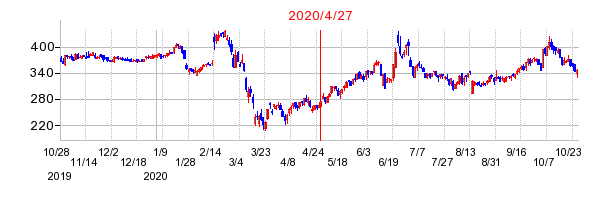 2020年4月27日 16:46前後のの株価チャート