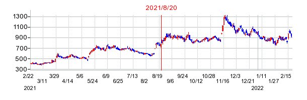 2021年8月20日 11:43前後のの株価チャート