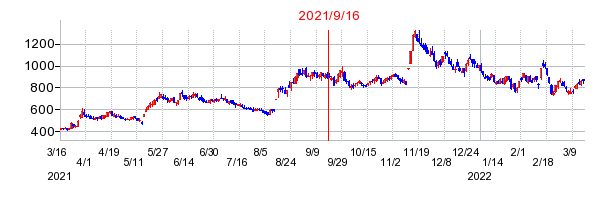 2021年9月16日 15:29前後のの株価チャート