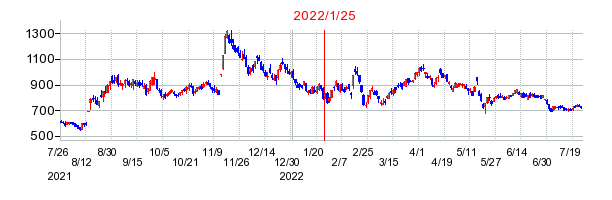 2022年1月25日 15:51前後のの株価チャート