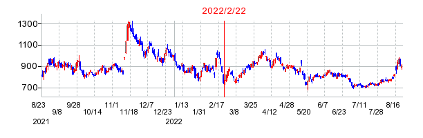 2022年2月22日 15:02前後のの株価チャート