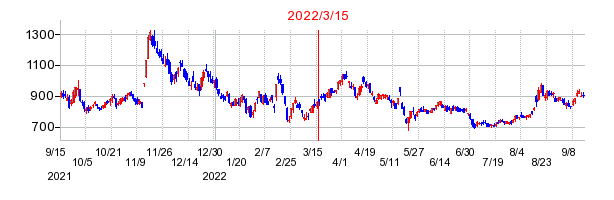 2022年3月15日 15:05前後のの株価チャート