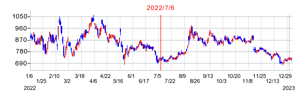 2022年7月6日 10:55前後のの株価チャート