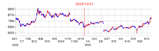 2022年12月21日 10:36前後のの株価チャート