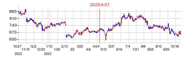 2023年4月27日 09:39前後のの株価チャート