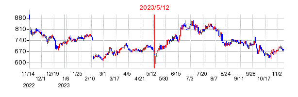 2023年5月12日 09:19前後のの株価チャート