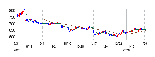 クロス・マーケティンググループの株価チャート