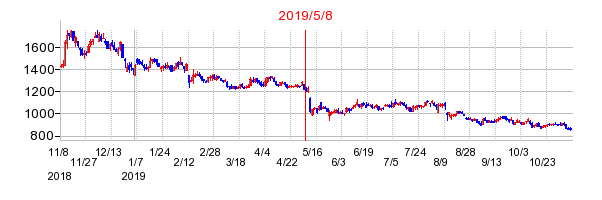 2019年5月8日 14:36前後のの株価チャート