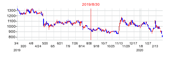 2019年8月30日 15:24前後のの株価チャート