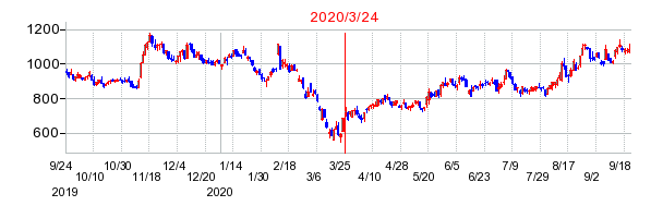 2020年3月24日 15:04前後のの株価チャート