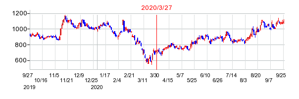 2020年3月27日 15:02前後のの株価チャート