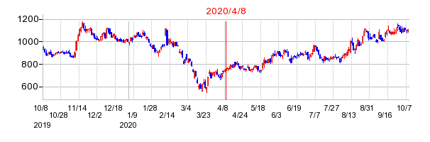 2020年4月8日 15:19前後のの株価チャート