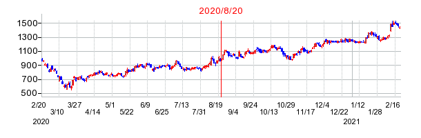 2020年8月20日 15:57前後のの株価チャート