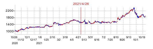 2021年4月26日 15:51前後のの株価チャート
