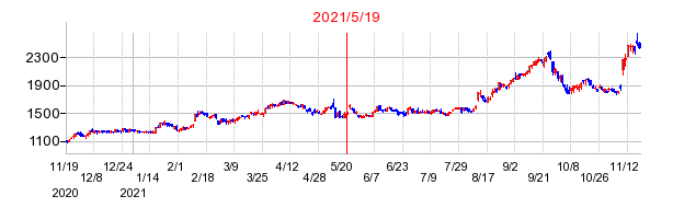 2021年5月19日 15:53前後のの株価チャート