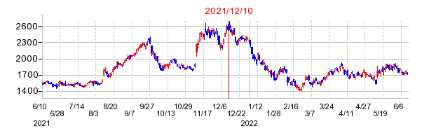 2021年12月10日 15:12前後のの株価チャート