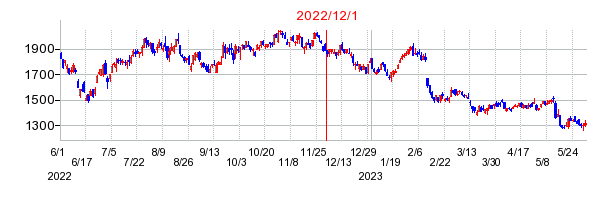 2022年12月1日 15:30前後のの株価チャート