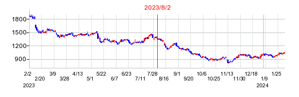 2023年8月2日 16:29前後のの株価チャート