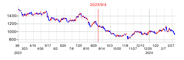 2023年9月4日 16:19前後のの株価チャート