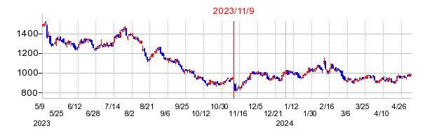 2023年11月9日 16:00前後のの株価チャート