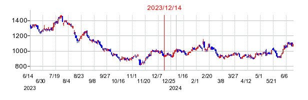2023年12月14日 15:33前後のの株価チャート