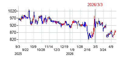 2026年3月3日 15:47前後のの株価チャート