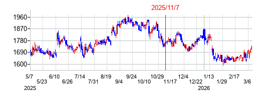 2025年11月7日 15:51前後のの株価チャート