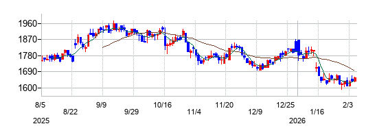 メディアドゥの株価チャート