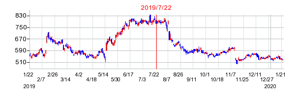 2019年7月22日 10:09前後のの株価チャート