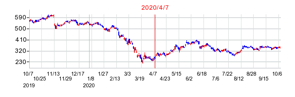 2020年4月7日 10:08前後のの株価チャート