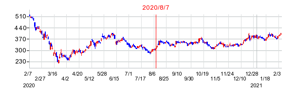 2020年8月7日 09:44前後のの株価チャート