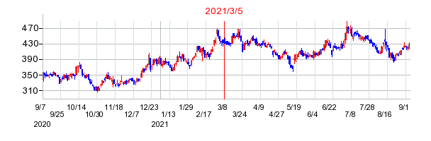 2021年3月5日 12:42前後のの株価チャート