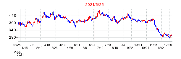 2021年6月25日 15:31前後のの株価チャート