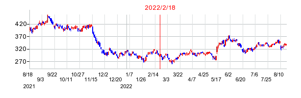 2022年2月18日 14:47前後のの株価チャート