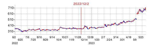 2022年12月2日 17:08前後のの株価チャート