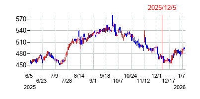 2025年12月5日 12:16前後のの株価チャート
