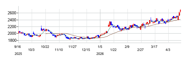 プリモグローバルホールディングスの株価チャート