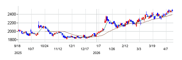 プリモグローバルホールディングスの株価チャート