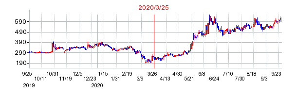 2020年3月25日 16:16前後のの株価チャート