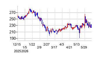 ホットリンクの株価チャート