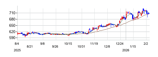 エンカレッジ・テクノロジの株価チャート