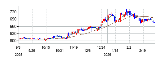 エンカレッジ・テクノロジの株価チャート