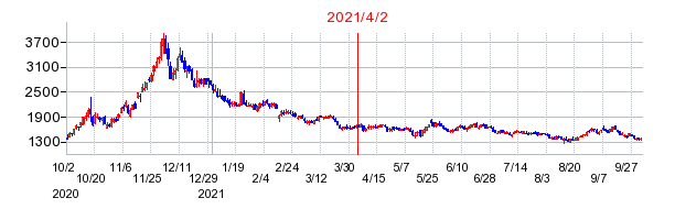 2021年4月2日 10:57前後のの株価チャート