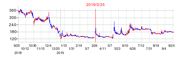 2019年3月25日 17:09前後のの株価チャート
