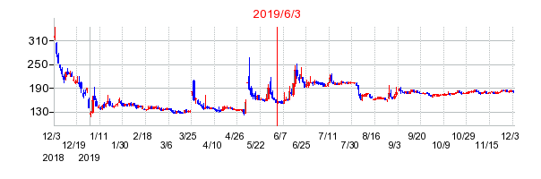 2019年6月3日 13:13前後のの株価チャート