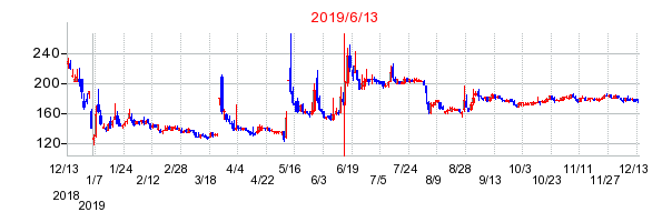2019年6月13日 16:30前後のの株価チャート