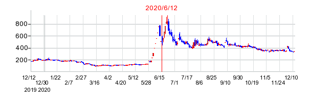 2020年6月12日 16:29前後のの株価チャート